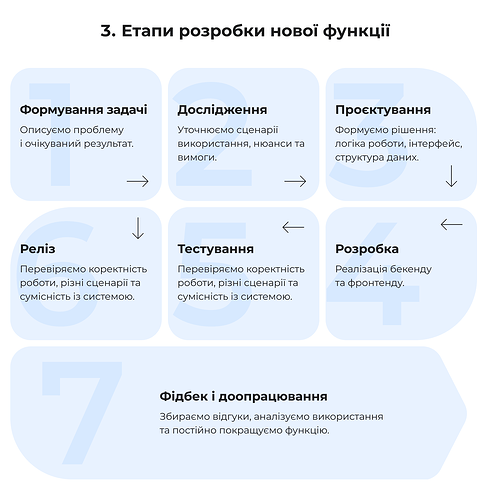 етапи розробки нової функції